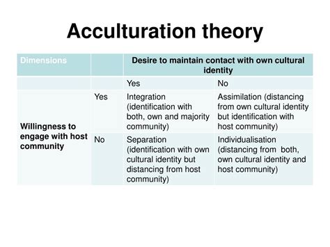 PPT - Understandings of Acculturation, Identity and Religion in Schools: Straddling the balance ...