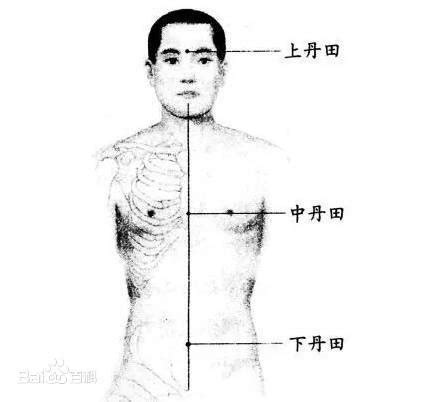 6. Location map of Dantian (Chinese Taoism). | Download Scientific Diagram