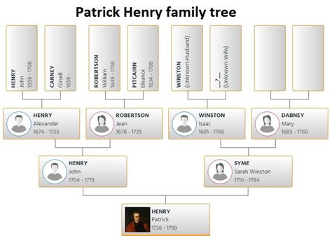 Patrick Henry Family Tree