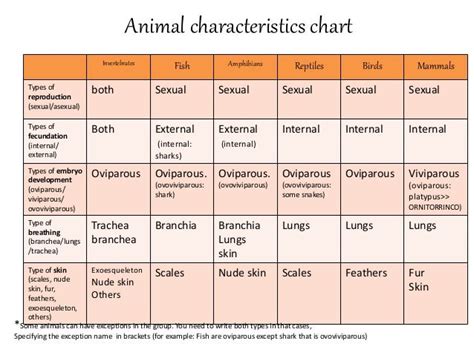 Animal characteristics chart