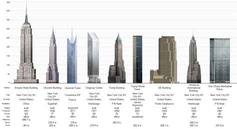 Diagrams about NYC buildings