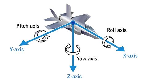 Yaw Pitch And Roll Axis at Fatima Robinson blog