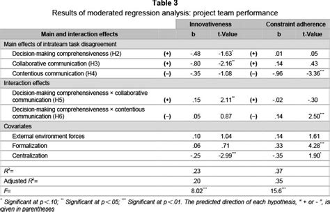 Intra project team disagreement, conflict communications, and team performance in cross ...