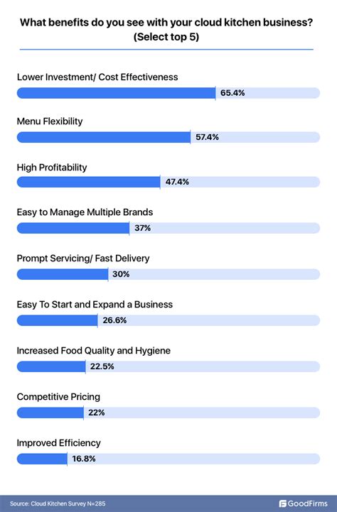 Cloud Kitchen - Business Opportunities and Future Scope