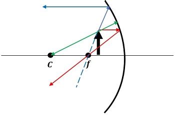 Ray Tracing: Convex & Concave Mirrors - Video & Lesson Transcript | Study.com