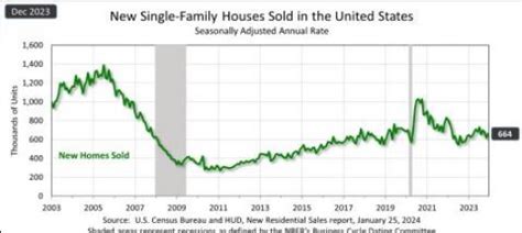 U.S. New home sales display solid growth in December