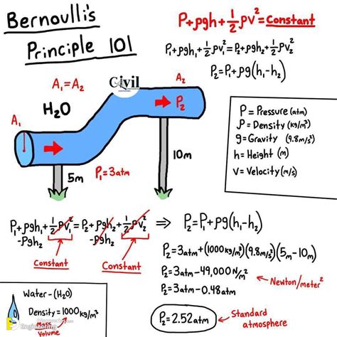 Understanding Bernoullis Principle A Plus Topper | SexiezPicz Web Porn