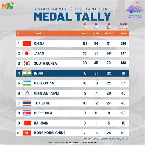 Asian Games 2023: Updated medal tally after Day 11, 4th October