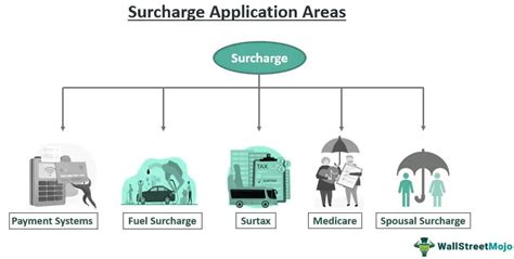 Surcharge: What It Is, How It Works, Types, And Examples, 41% OFF