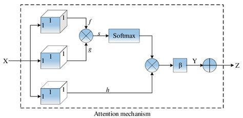 Structure of self-attention layer | Download Scientific Diagram