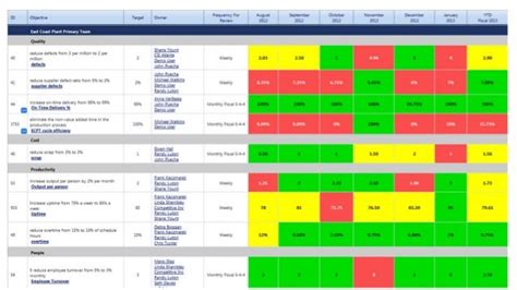 HR Metrics: Developing a Scorecard Process