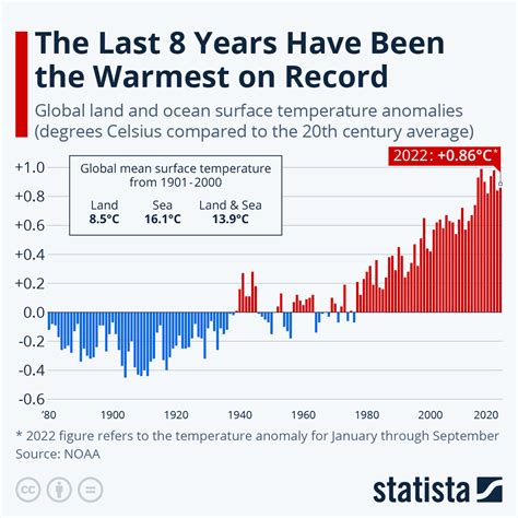 HERE'S HOW GLOBAL TEMPERATURES HAVE FLUCTUATED SINCE 1880 | LMD