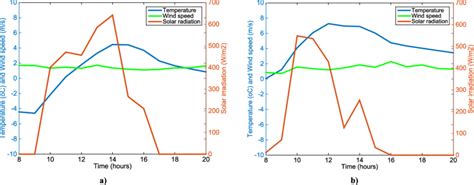 Temperature, wind speed and solar radiation for a winter day in (a)... | Download Scientific Diagram