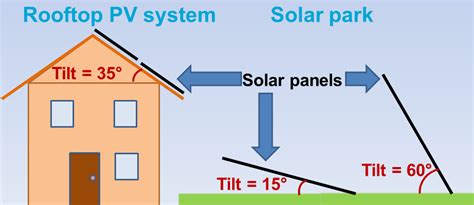 How to set solar panel angle to sun