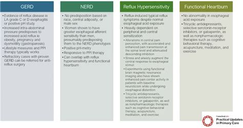 Diagnosis, Treatment, and Management of GERD | Consultant360