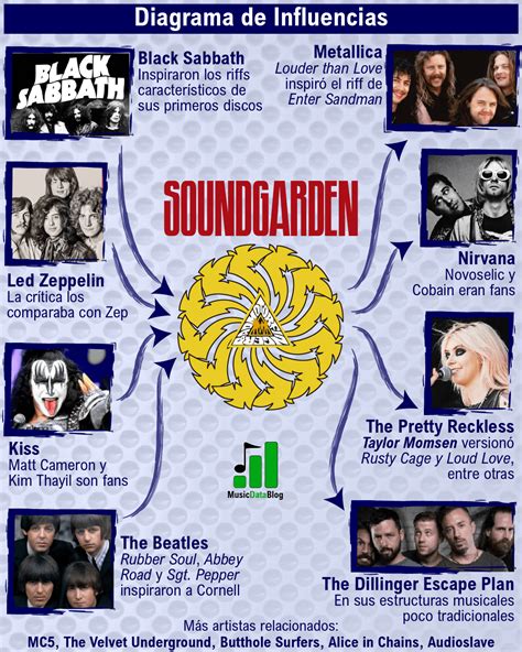 Soundgarden's musical influences in 8 inspirational examples - Music Data Blog