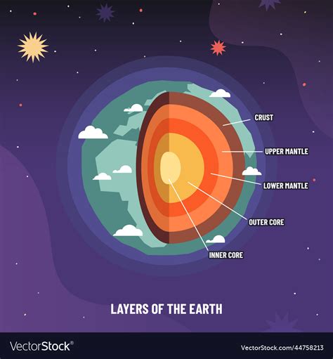 Geology Earth Layers