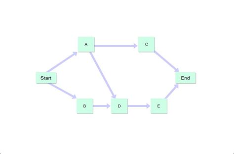 Project Network Diagram Explained With Examples - vrogue.co