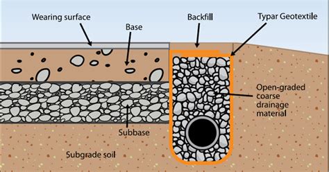 Road Drainage Systems with Typar Geotextile - [2023]