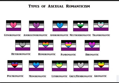 Types of asexual romanticism. I'm on the grey/demiromantic spectrum ...