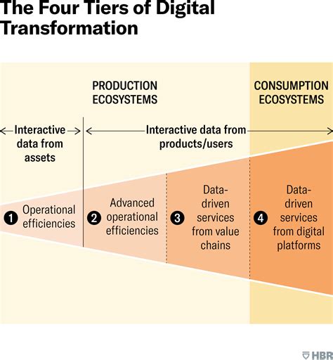 4 Tiers of Digital Transformation - 3Evolutions