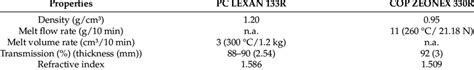 Material properties of polycarbonate LEXAN 133 and COP ZEONEX 330R ...