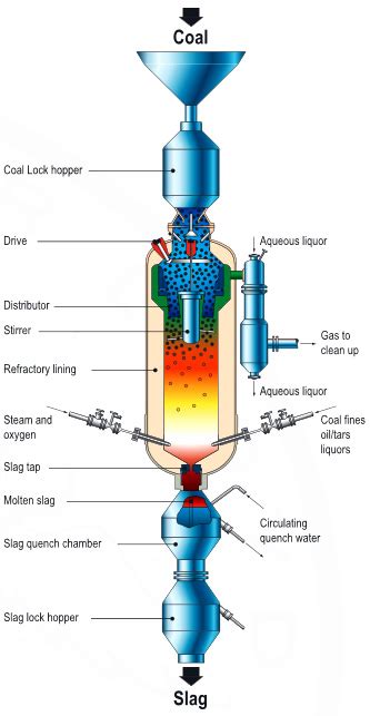 British Gas/Lurgi Gasifier | netl.doe.gov