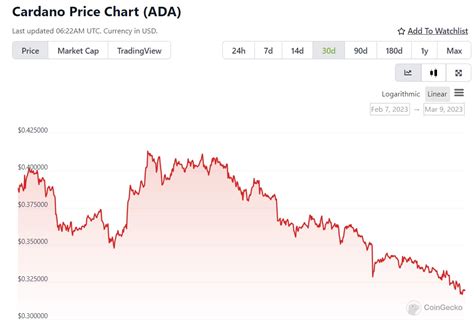 Cardano: ADA Price Prediction for March 31, 2023