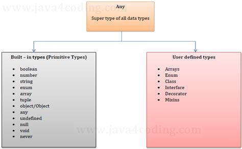 TypeScript Data Types - java4coding