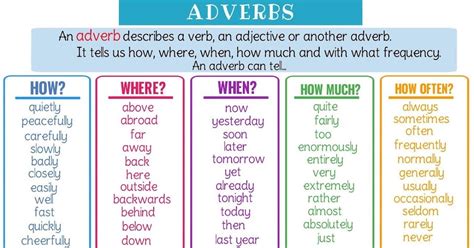 Adverb - Introduction, Form, Types, Position, Frequency and Examples