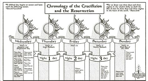 Chronology of the Crucifixion