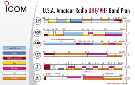 Automatic Control: 11 Meter band frequency chart