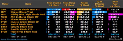 Bitcoin Spot ETF Inflows Eye New Record As BTC Price Touches $57,000 | CryptoFlare