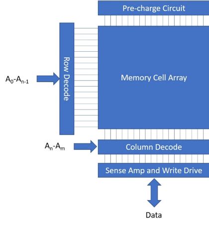 Static Random Access Memory (SRAM) - Semiconductor Engineering