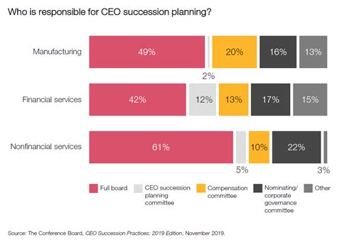 How the Best Boards Approach CEO Succession Planning