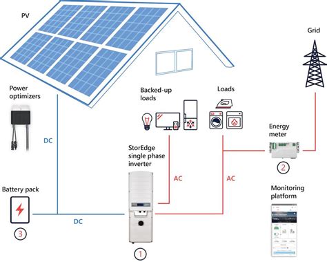 Creating Energy Independence With Solar Panels And Storage Battery Systems In The Home