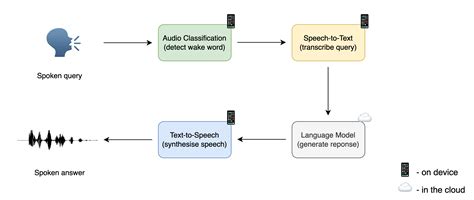 Creating a voice assistant - Hugging Face Audio Course