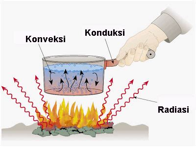 Perpindahan Panas Konduksi, Konveksi, Radiasi dan Contohnya ~ Juragan Les