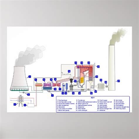 Diagram of a Coal Fired Thermal Power Station Poster | Zazzle