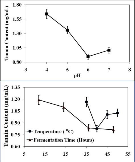 Figure 1 from Lactobacillus Plantarum Fermentation Effect on Tannin Reduction, Proximate ...