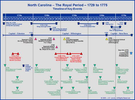 The Royal Colony of North Carolina - Timeline of Key Events