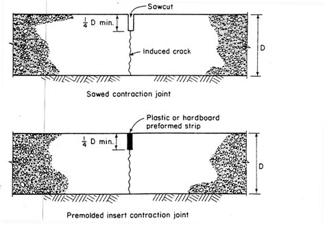 Contraction joints provide for horizontal movement in the plane of ...