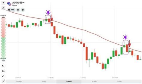 Bearish Engulfing: Step by Step Guide | Chart Patterns