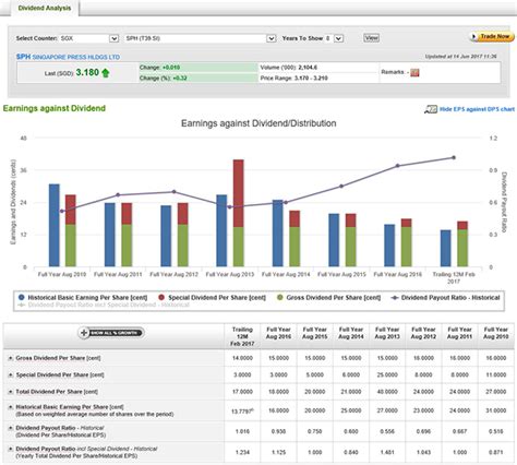 Fundamental – Dividend Analysis