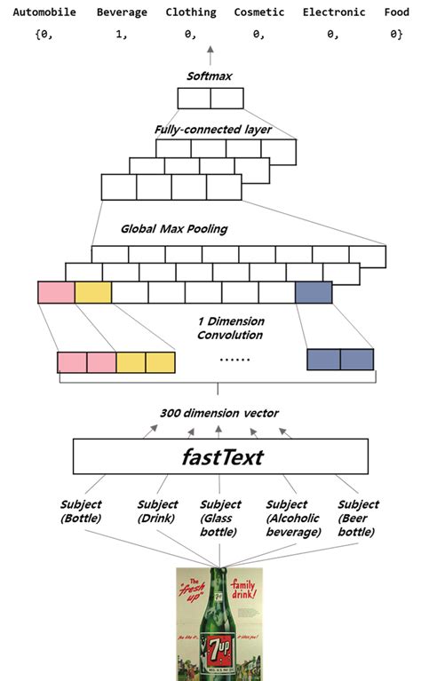 The model architecture of CNN model. | Download Scientific Diagram