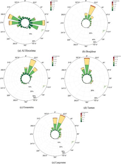 Wind rose diagrams for five sites locations. | Download Scientific Diagram