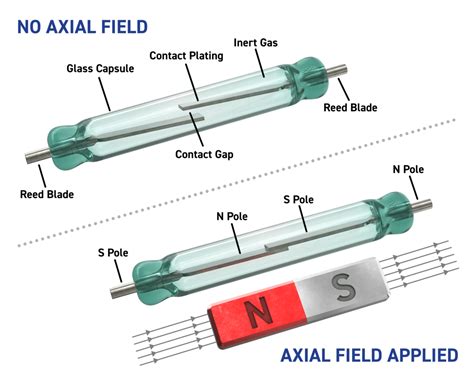 What is a Reed Relay? Pickering Electronics - The Reed Relay Specialists