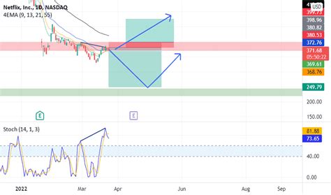 NFLX Stock Price and Chart — NASDAQ:NFLX — TradingView