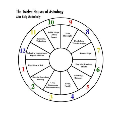 Birth Chart House Meanings - Remotepc.com