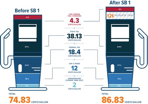 How Much Tax Per Gallon Of Gas - Tax Walls